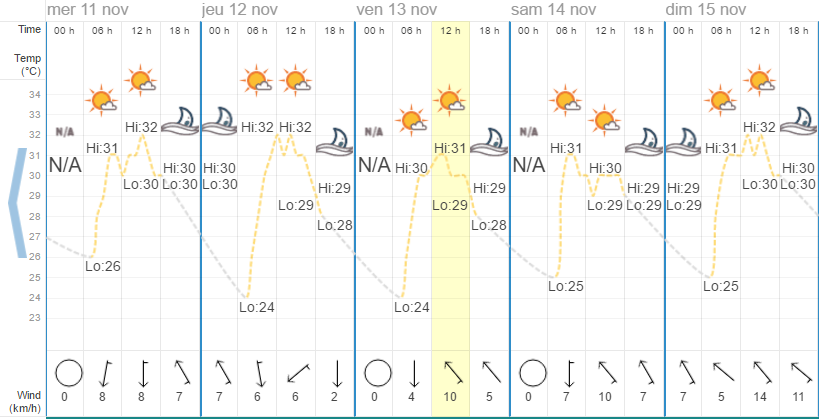 Quel temps à Pattaya en novembre ?