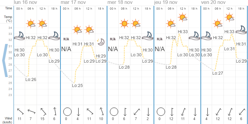 Quel temps à Pattaya en novembre ?