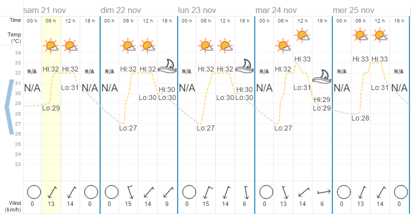 Quel temps à Pattaya en novembre ?