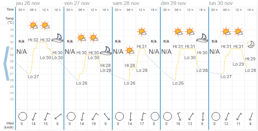Quel temps à Pattaya en novembre ?