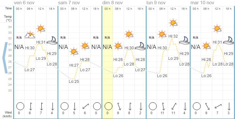 Quel temps à Pattaya en novembre ?