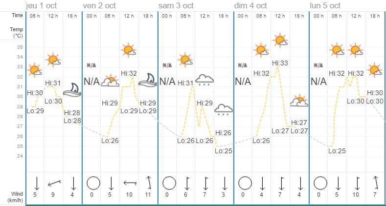Quel temps à Pattaya en octobre ?