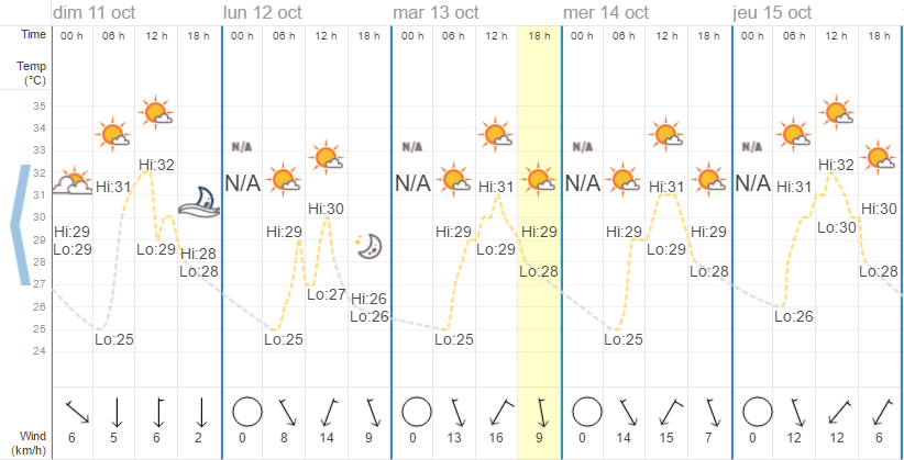 Quel temps à Pattaya en octobre ?
