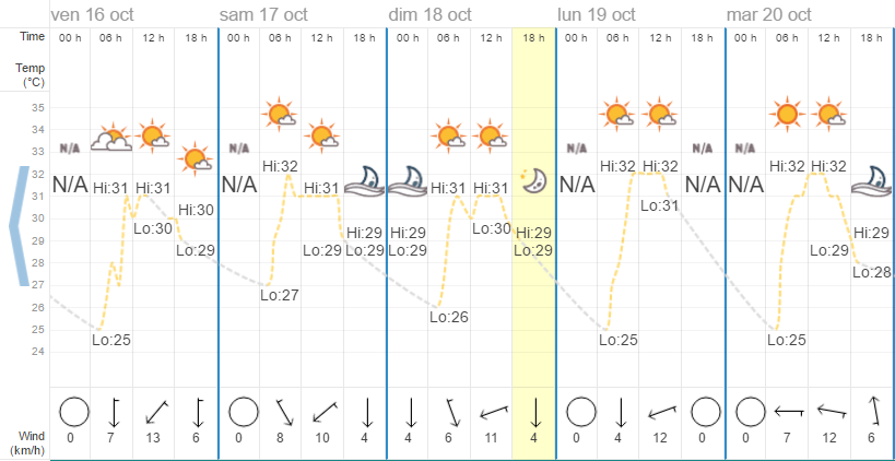 Quel temps à Pattaya en octobre ?