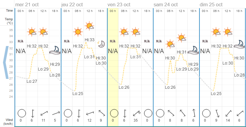 Quel temps à Pattaya en octobre ?