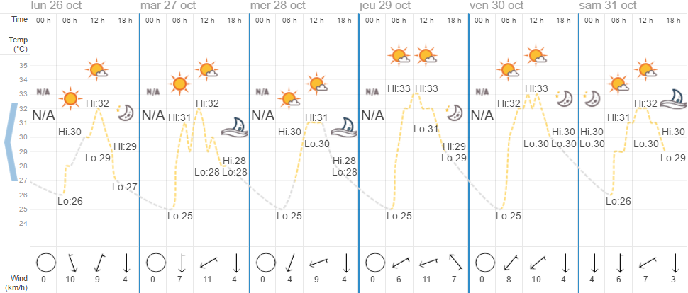 Quel temps à Pattaya en octobre ?