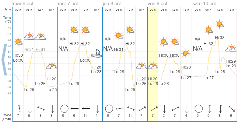 Quel temps à Pattaya en octobre ?
