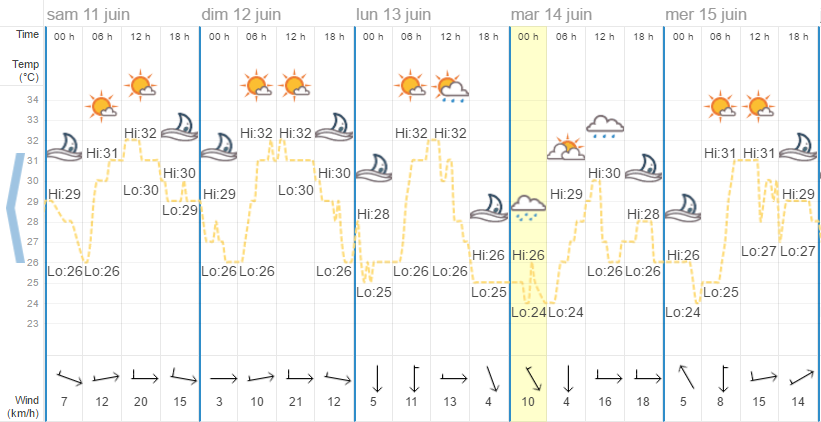 Quel temps à Phuket en juin?