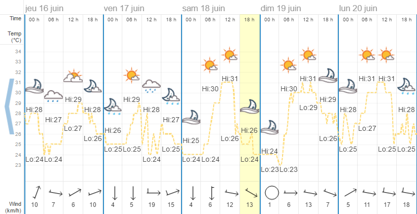Quel temps à Phuket en juin?