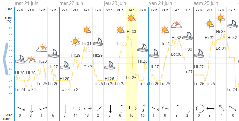 Quel temps à Phuket en juin?