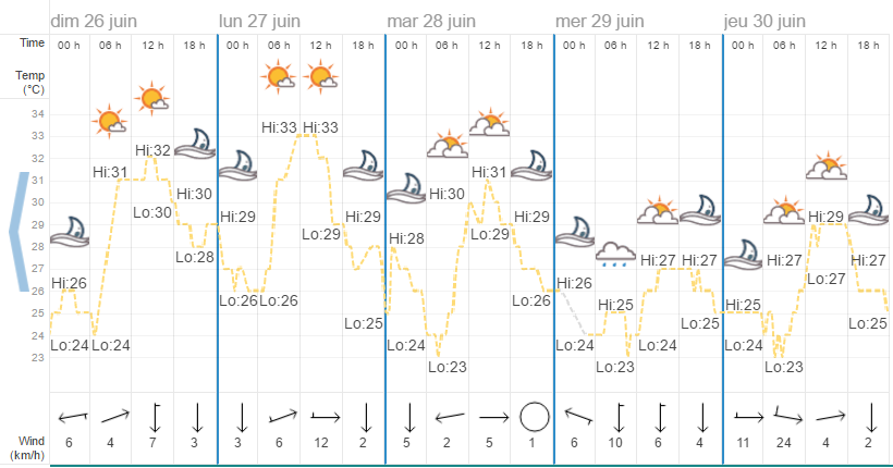 Quel temps à Phuket en juin?