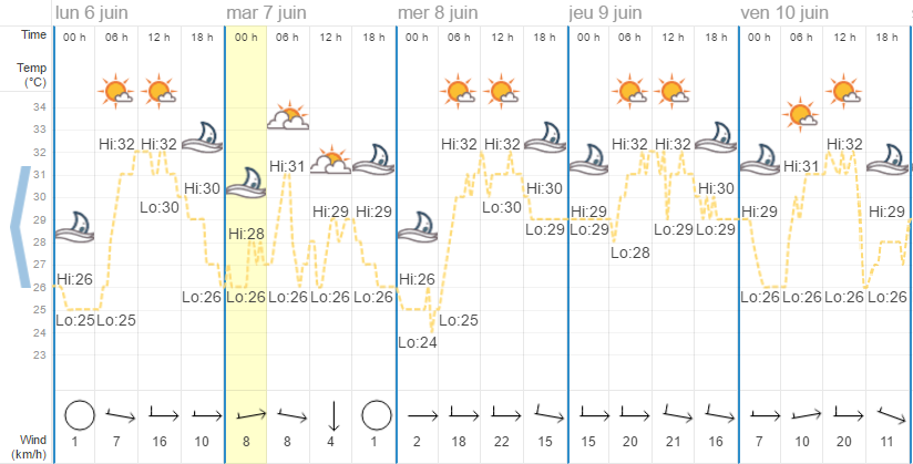 Quel temps à Phuket en juin?