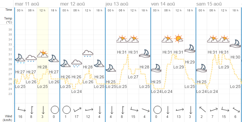 Quel temps à Phuket en août ?