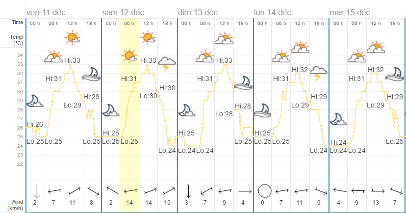 Météo Phuket Décembre 11