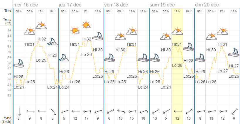 Météo Phuket Décembre 16