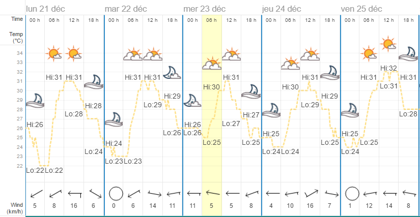 Météo Phuket Décembre 21