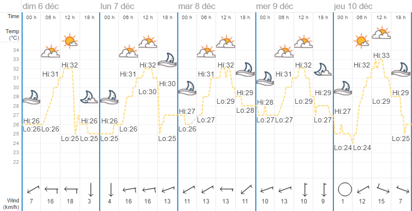 Météo Phuket Décembre 6