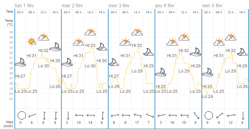 Quel temps à Phuket en février?