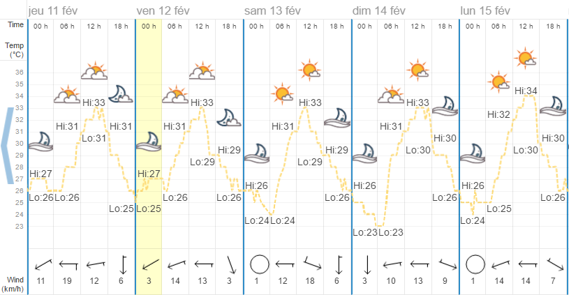 Quel temps à Phuket en février?