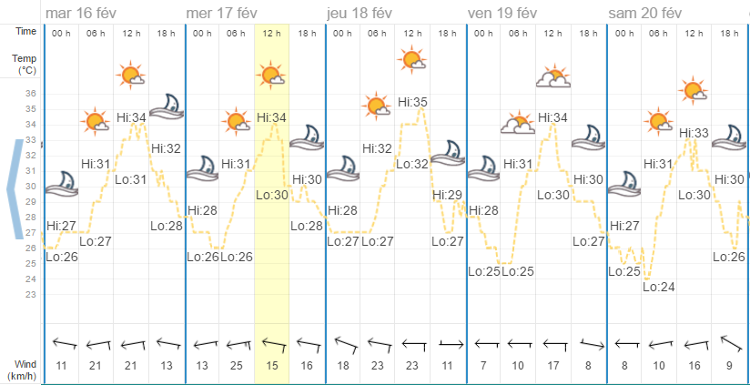 Quel temps à Phuket en février?