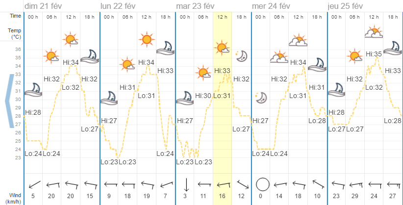 Quel temps à Phuket en février?