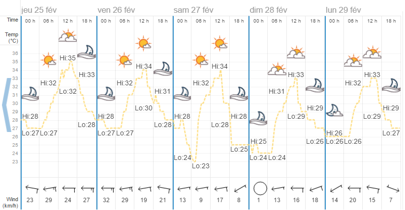 Quel temps à Phuket en février?