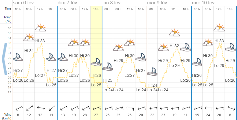Quel temps à Phuket en février?