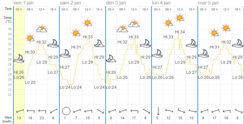 Quel temps à Phuket en janvier ?