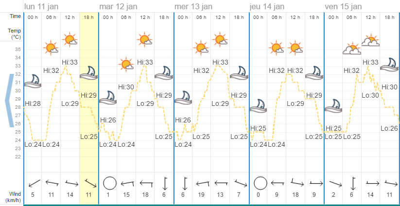 Quel temps à Phuket en janvier ?