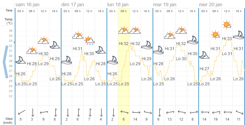 Quel temps à Phuket en janvier ?
