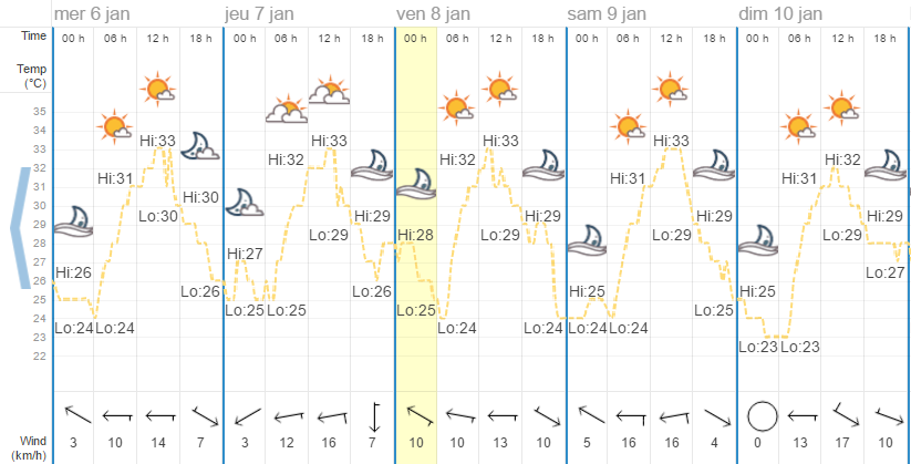 Quel temps à Phuket en janvier ?