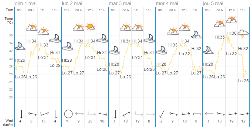 Quel temps à Phuket en mai ?