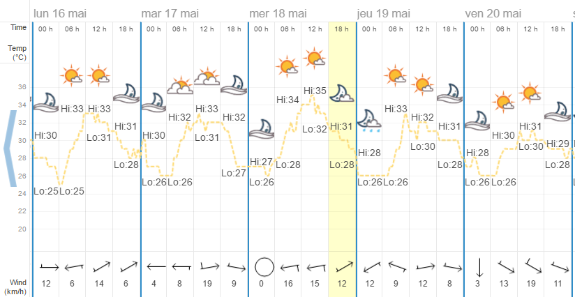 Quel temps à Phuket en mai ?