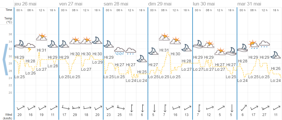 Quel temps à Phuket en mai ?