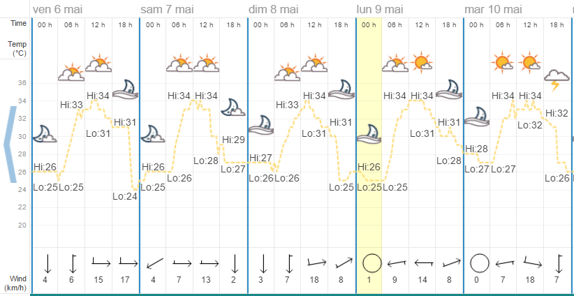 Quel temps à Phuket en mai ?