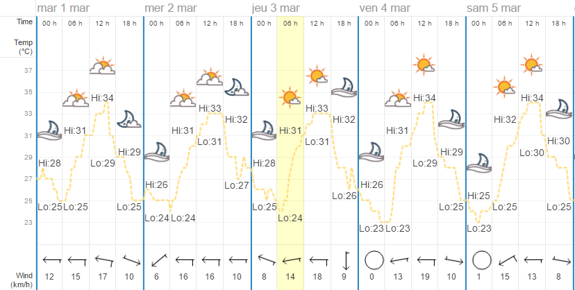 Quel temps à Phuket en mars ?