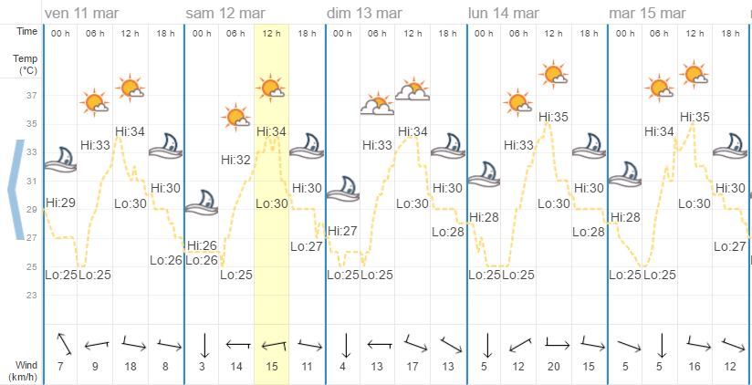 Quel temps à Phuket en mars ?