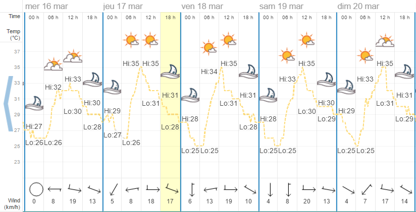 Quel temps à Phuket en mars ?