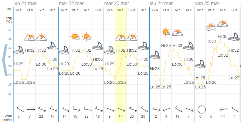 Quel temps à Phuket en mars ?