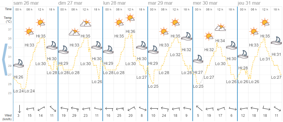 Quel temps à Phuket en mars ?
