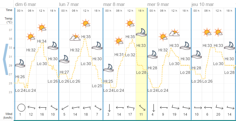 Quel temps à Phuket en mars ?