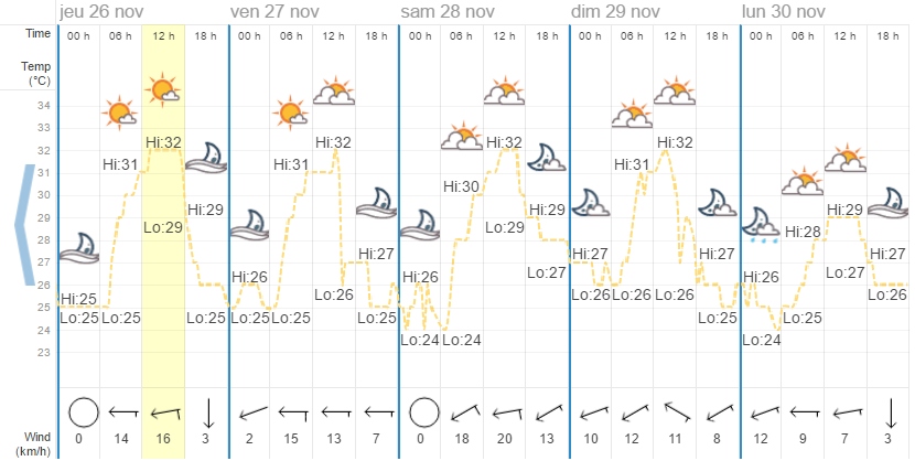 Quel temps à Phuket en novembre ?
