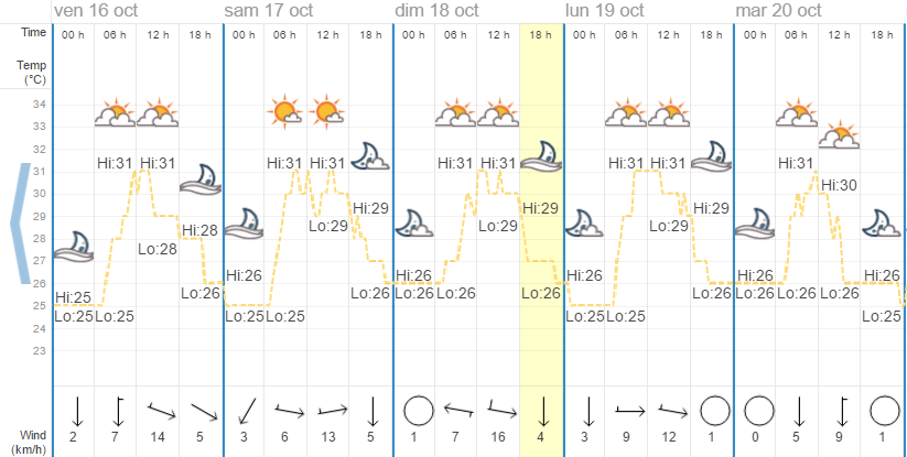 Quel temps à Phuket en octobre ?