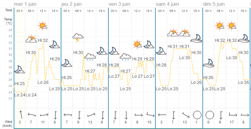 Quel temps à Phuket en juin?