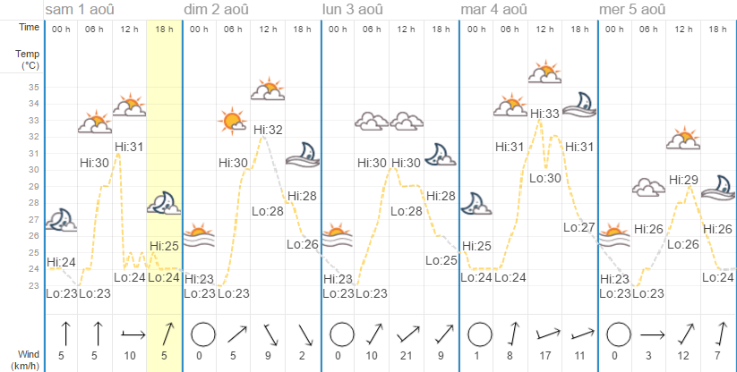 Quel temps à Koh Samui en août ?