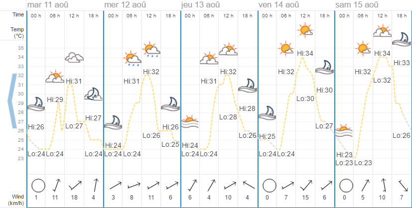 Quel temps à Koh Samui en août ?