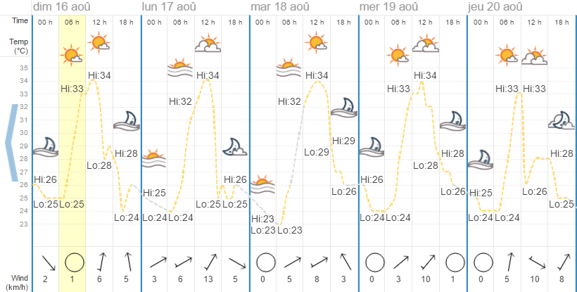 Quel temps à Koh Samui en août ?