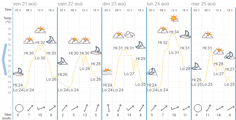 Quel temps à Koh Samui en août ?