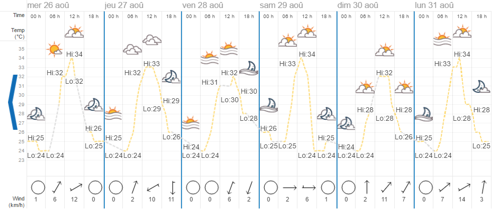 Quel temps à Koh Samui en août ?