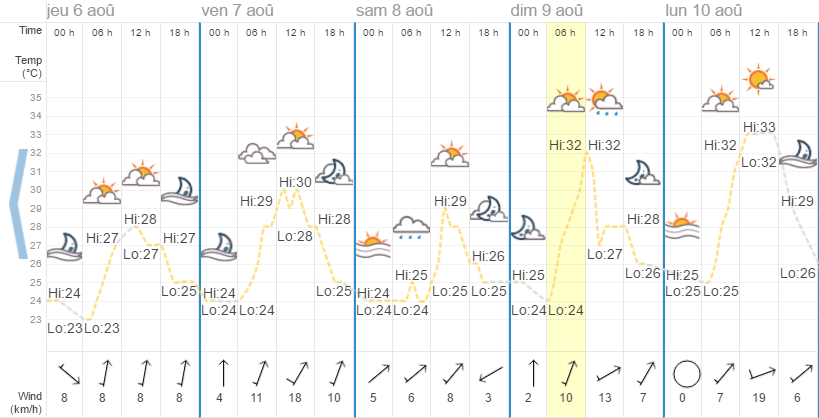 Quel temps à Koh Samui en août ?